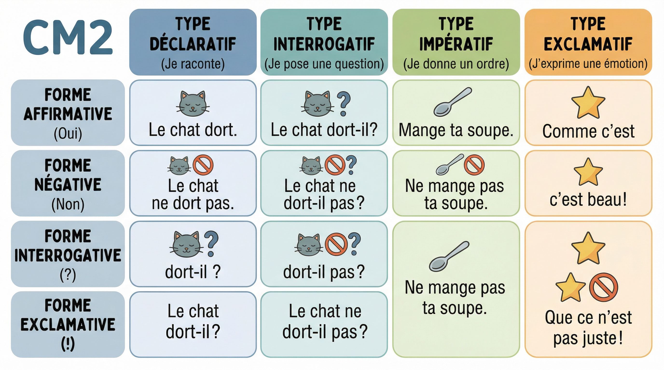 Formes et types de phrases CM2 : exercices