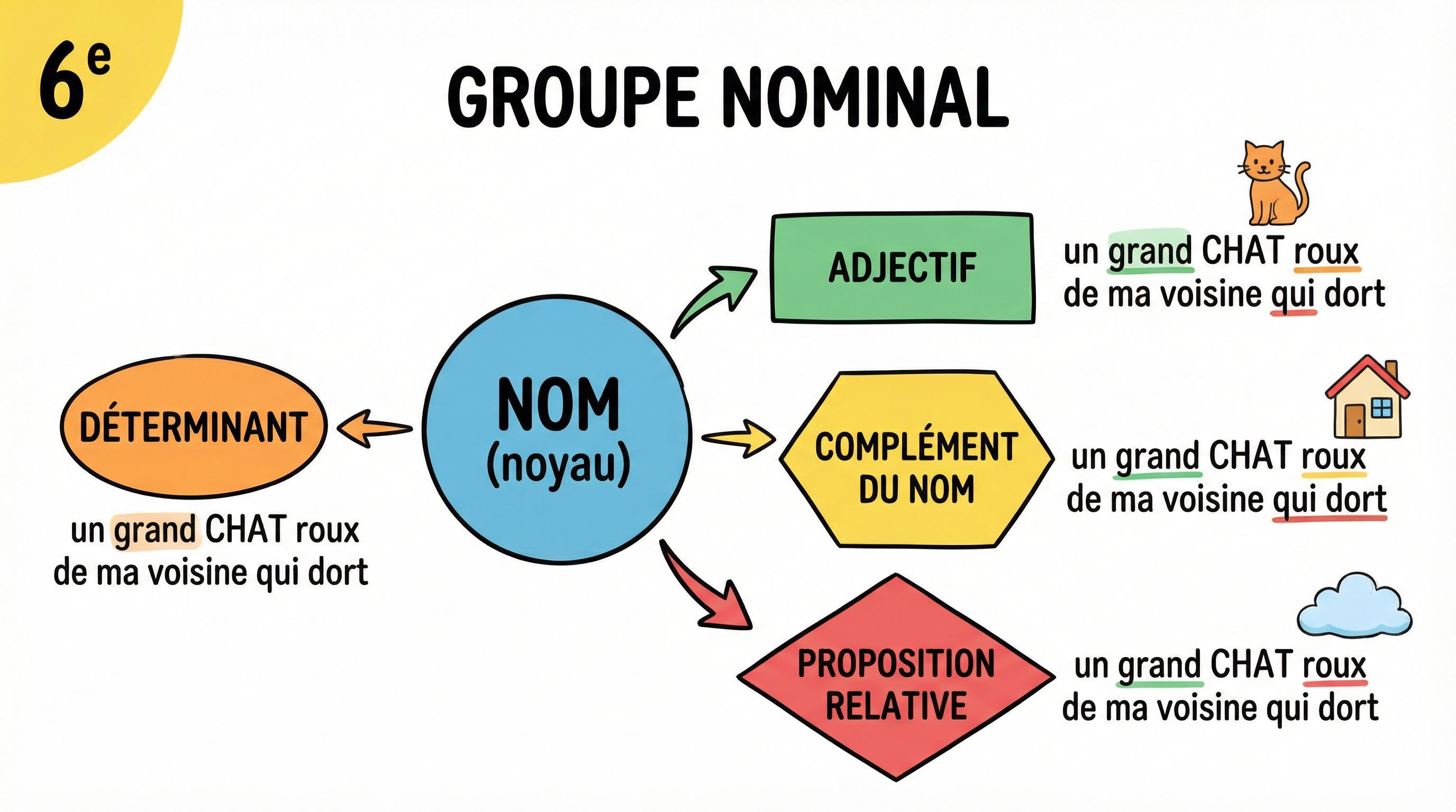 S’entraîner au groupe nominal en 6ème