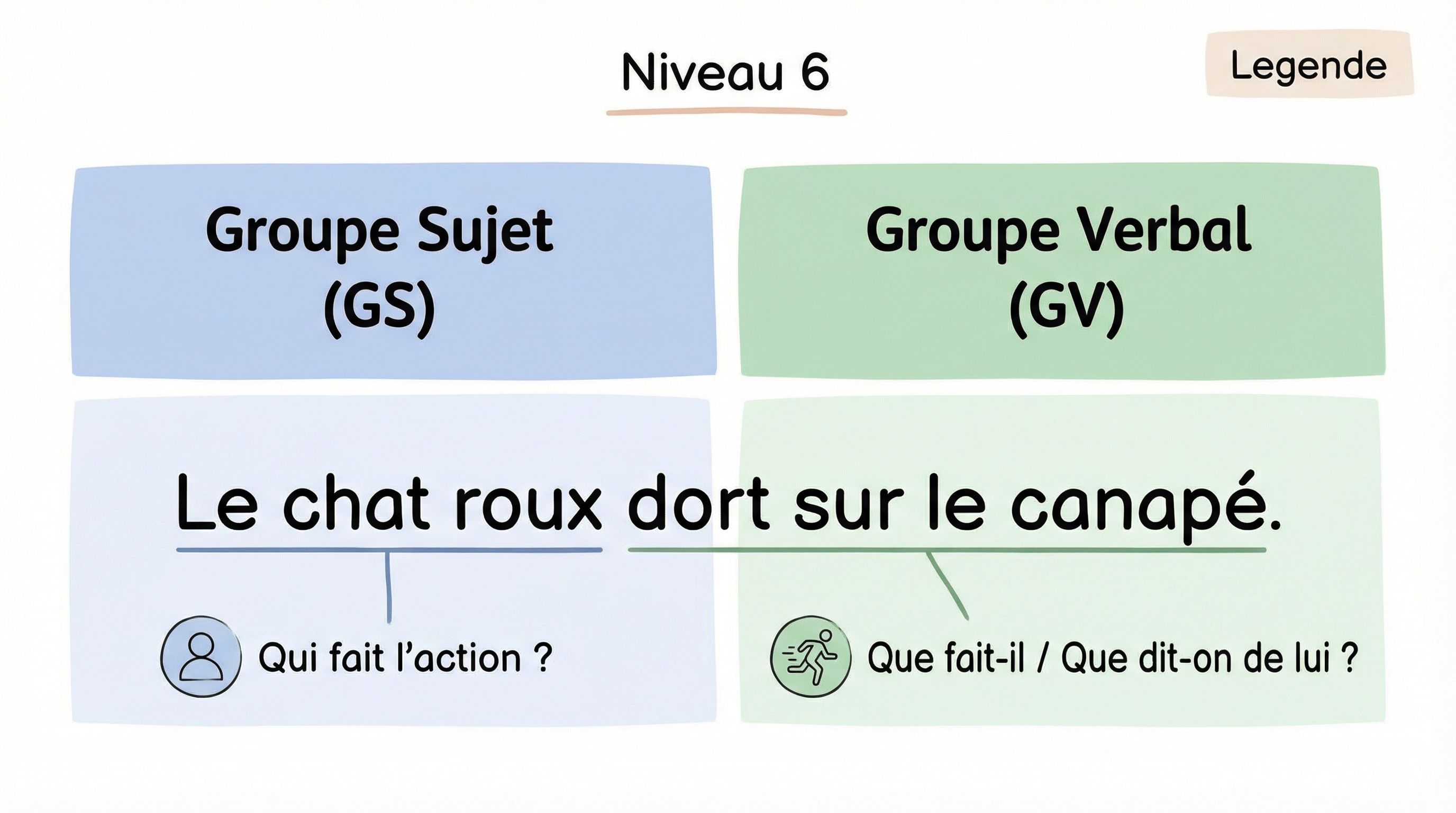 Exercices sur le verbe et le groupe verbal