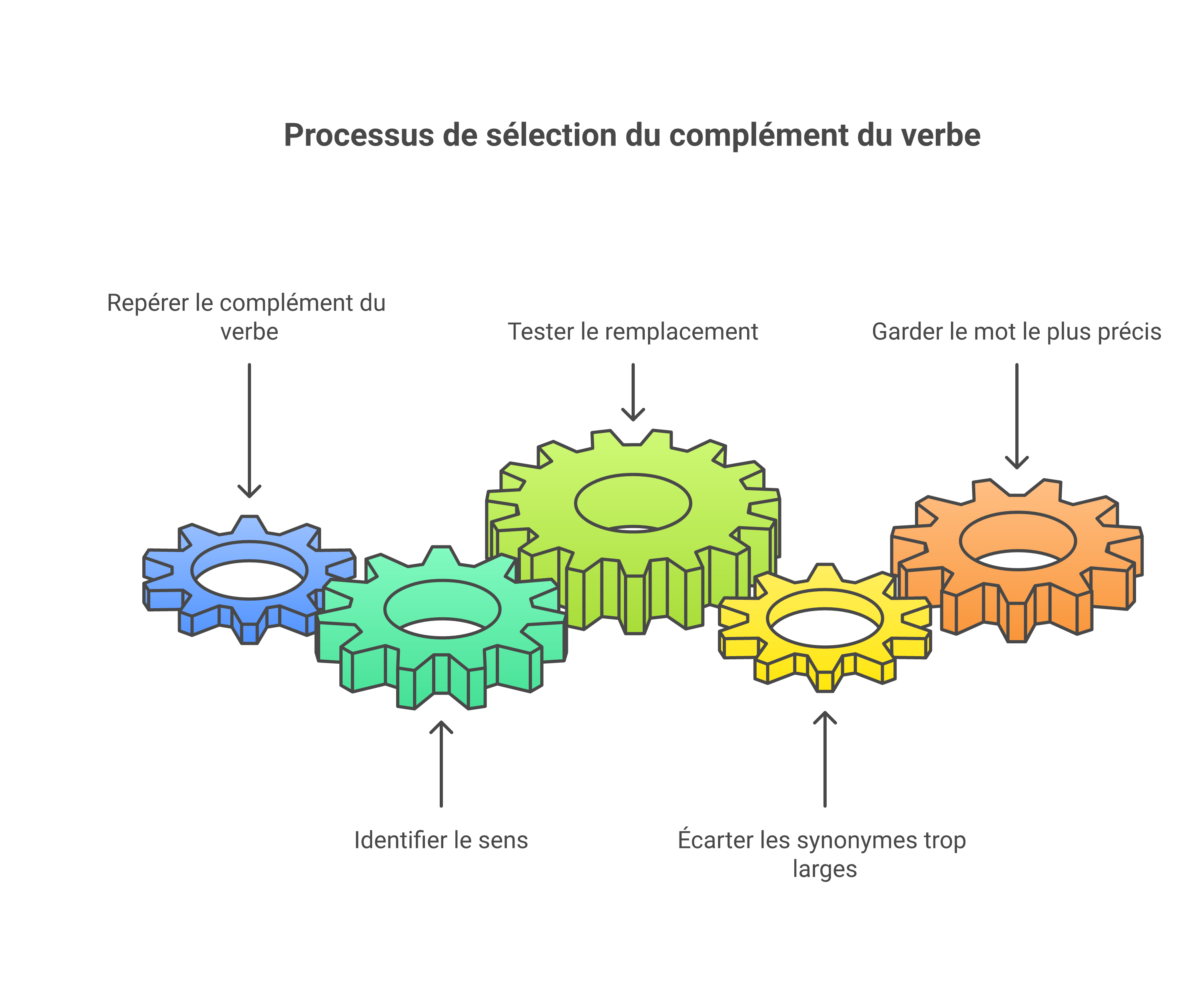 Méthode pour choisir le bon synonyme de concevoir selon le contexte