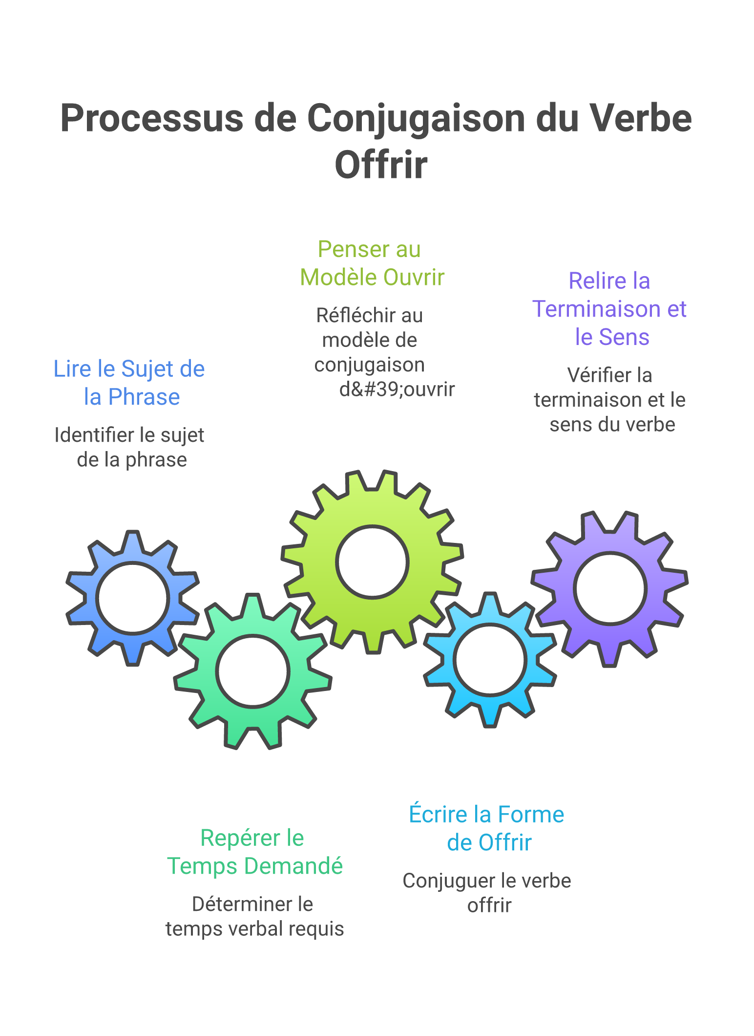 Méthode en cinq étapes pour conjuguer le verbe offrir