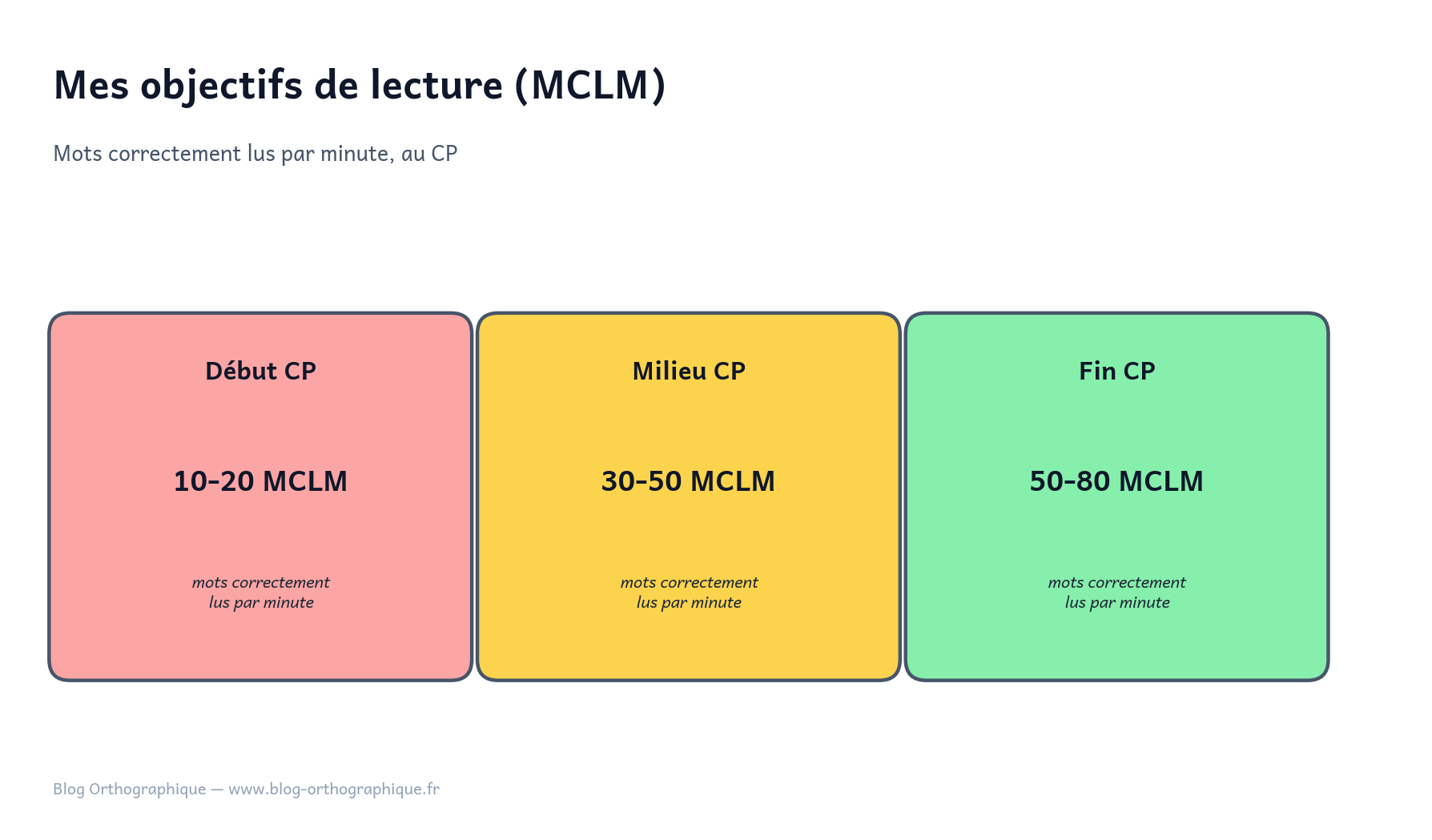 Objectifs de fluence au CP (MCLM)