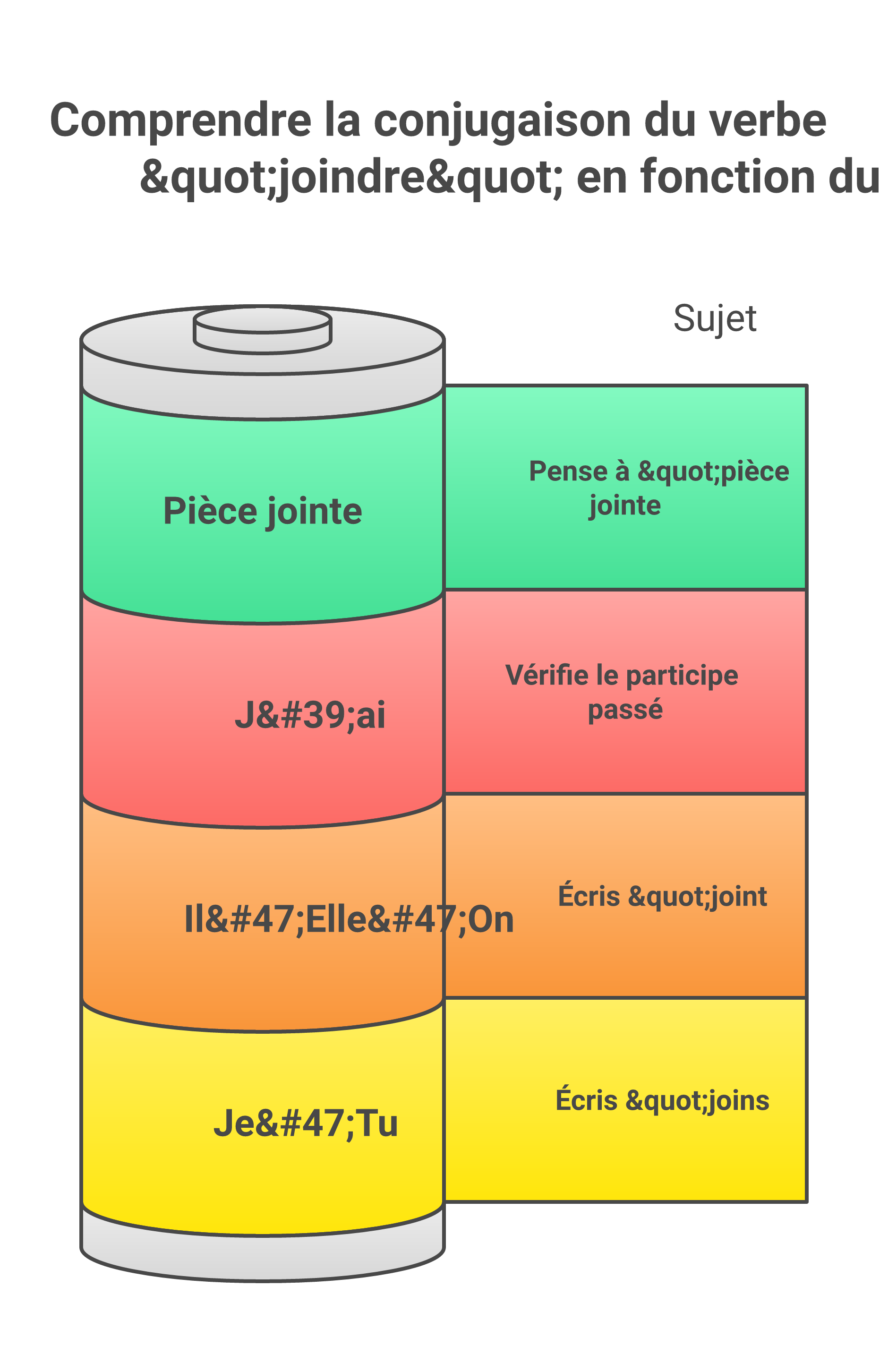 Méthode visuelle pour choisir entre joins, joint et joints