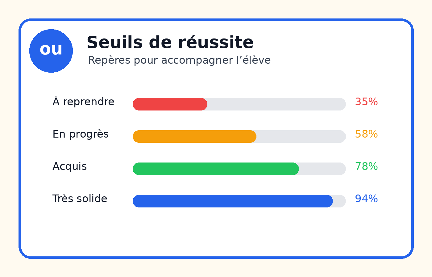 Seuils de réussite