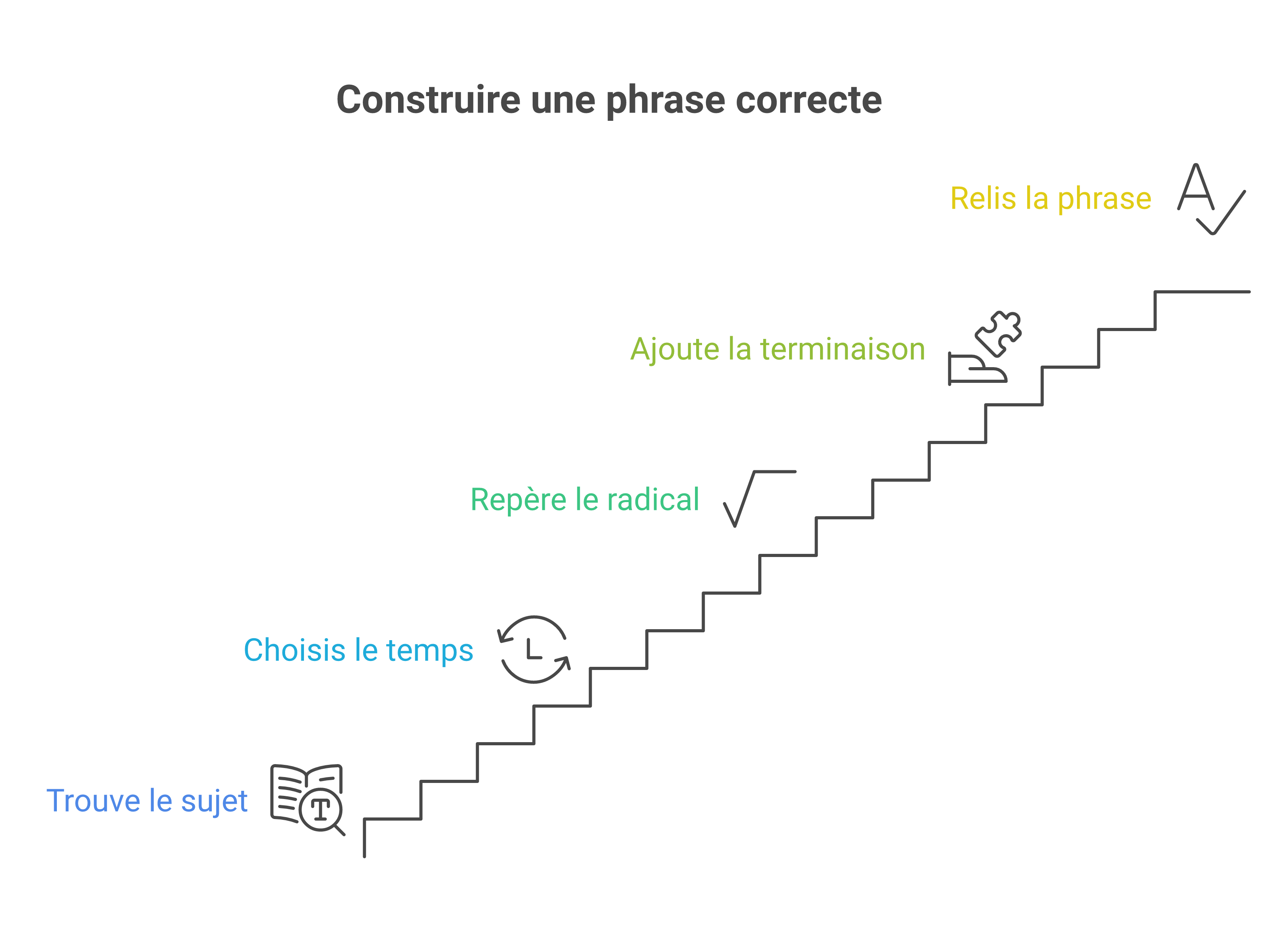 Méthode en cinq étapes pour conjuguer le verbe résoudre