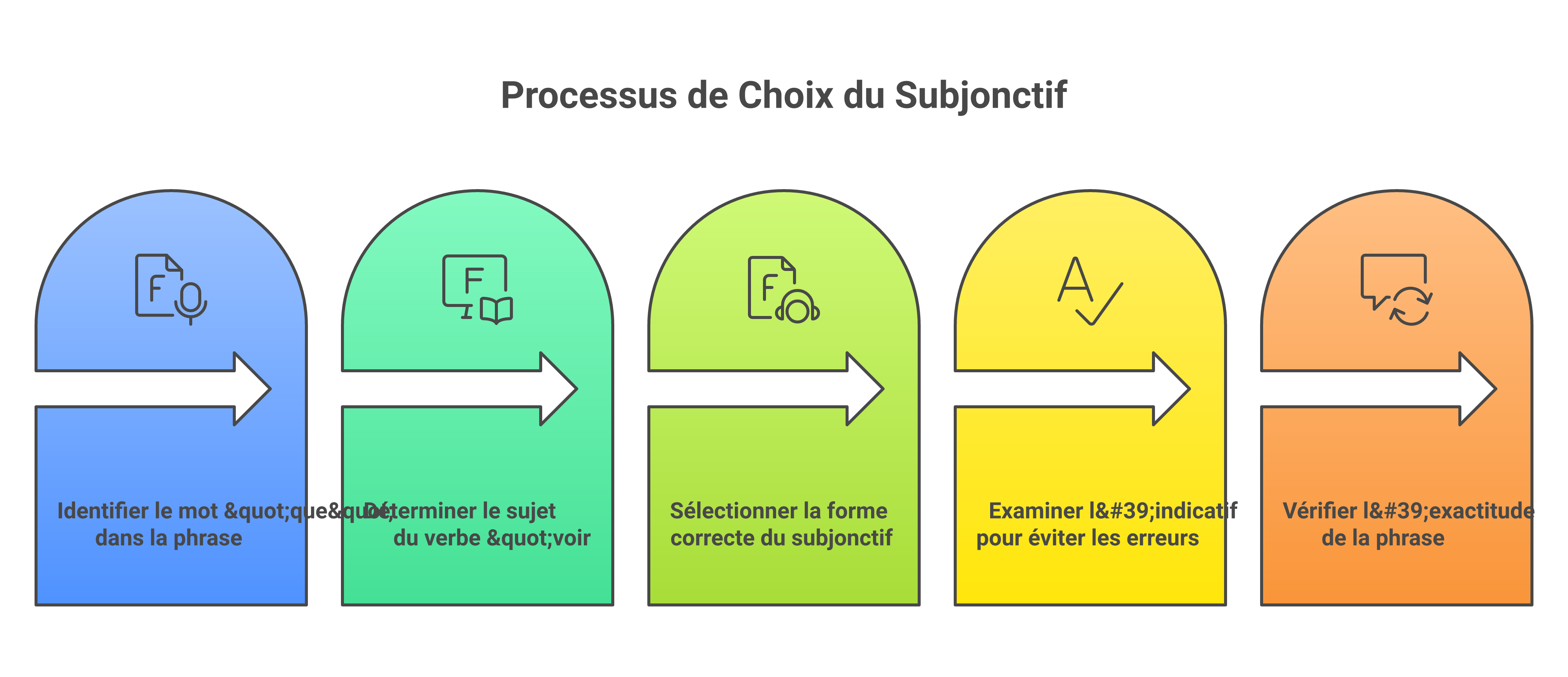Étapes pour conjuguer le verbe voir au subjonctif présent